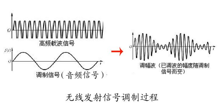 调幅和调频          1,调幅:使高频电磁波的振幅随信号的强弱变,这种