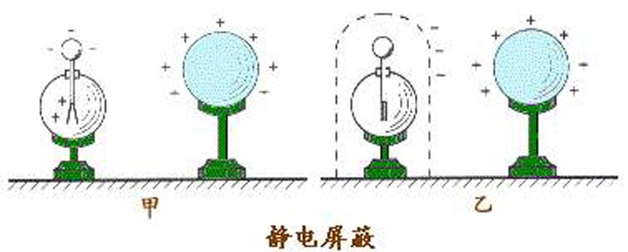 静电屏蔽的原理