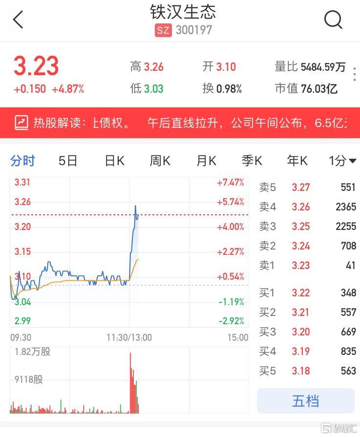 a股异动 | 铁汉生态(300197.sz)午后直线拉升 6.5亿元