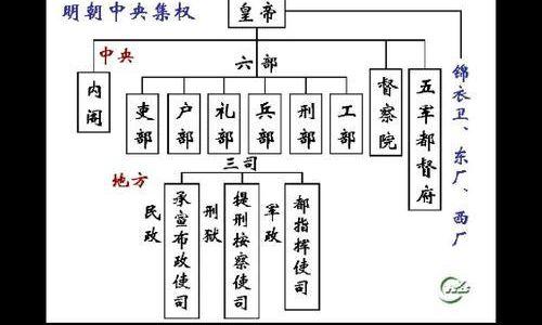 明朝政治制度