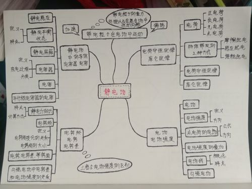 物理选修3-1第一章