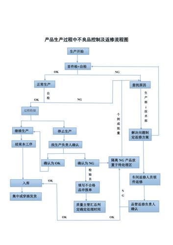 产品生产过程中不良品控制及返修流程图
