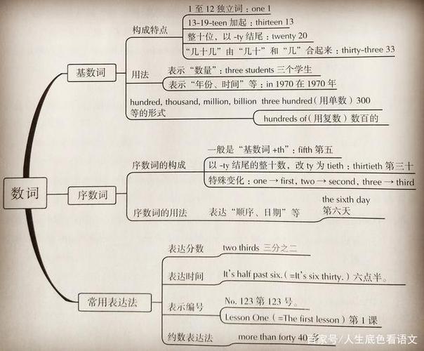 中考英语,冲刺复习语法系列之数词考点分析