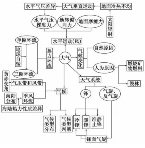 高中地理思维导图:地球上的大气