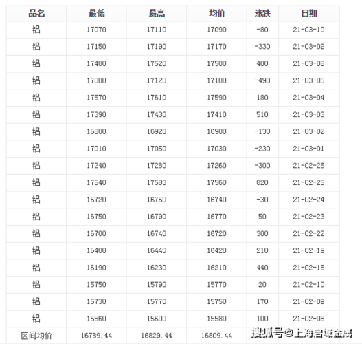 2021年铝型材原料价格涨跌明显!
