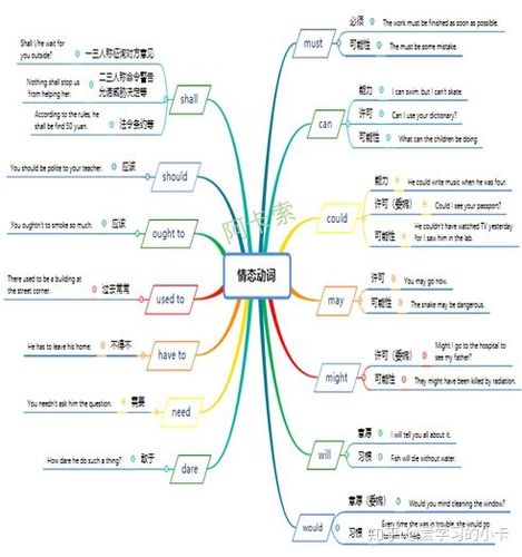 一张思维导图带你搞定所有情态动词的用法