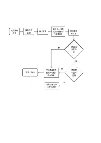 嘉定区图书馆公共文化服务流程图-政府信息公开