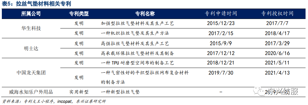 拉丝气垫材料相关的发明专利目前都为华生科技,明士达,中国龙天集团三