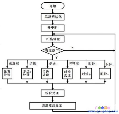 o口,中断系统,定时器/计数器等工作状态的设置,系统变量赋初值等工作
