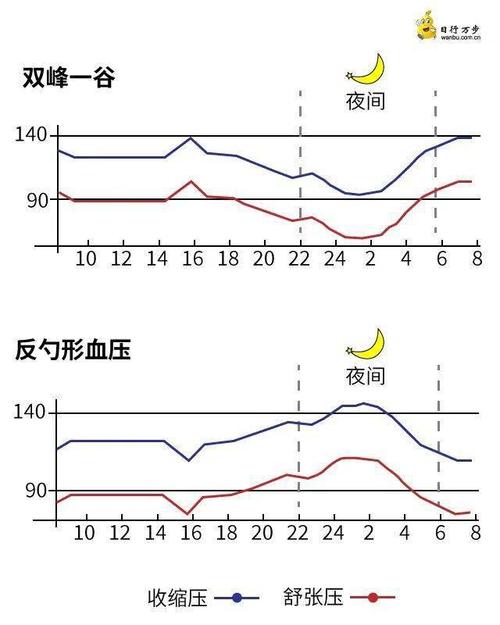 高血压管理(八)|夜间该低的血压却反而高了,事情有点儿严重啊!