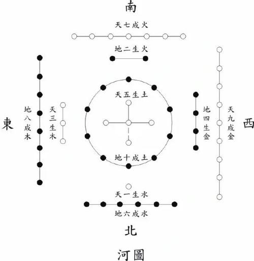 万物生成之数与五行及方位_五行_日语_河图洛书_星座命理_星座命理