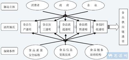 食品供应链的食品供应链的制约因素
