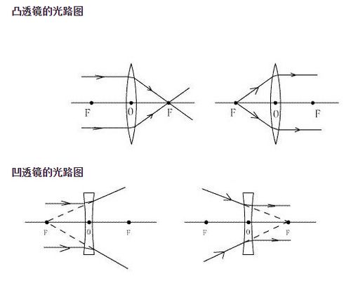 透镜的光路图