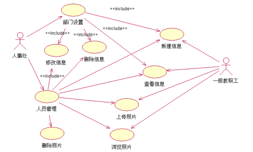 (2)人事管理模块细化用例图如图
