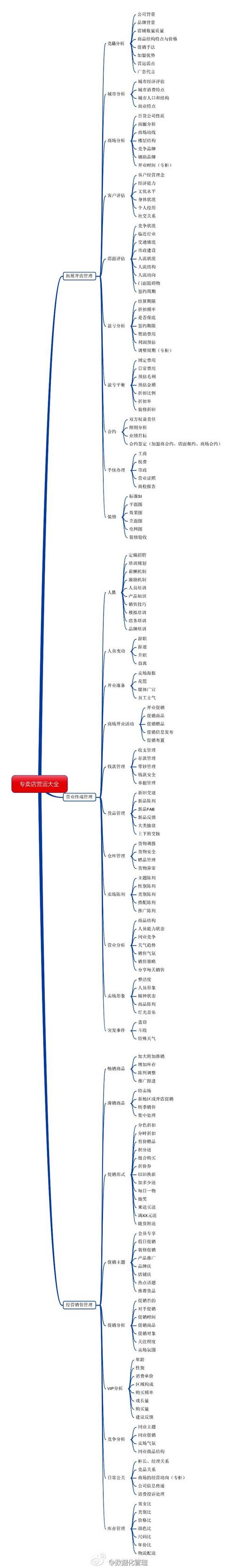 【专卖店操作大全思维导图】可能没有比这个更详细的了,从开业到促销