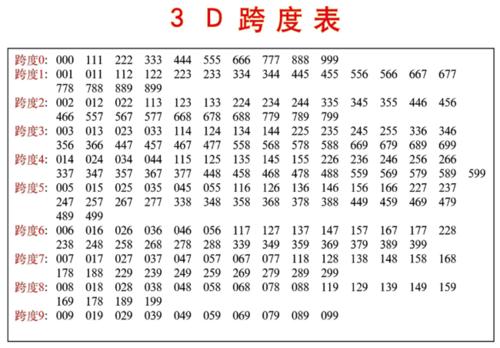 福彩3d和值跨度速查表的 搜索结果