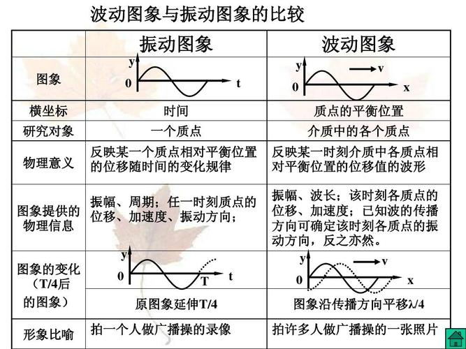 02010.振动图线和波动图线综合ppt