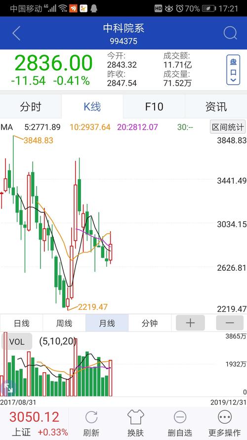 这是中科院系8只股票今年的走势,曾经月线8连阴,目前月线底分.