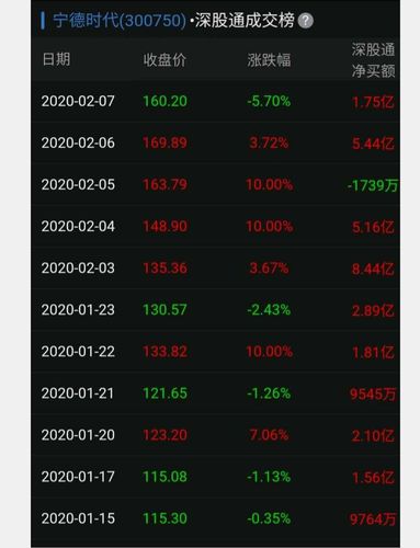 深股通仍然是净流入_宁德时代(300750)股吧_东方财富