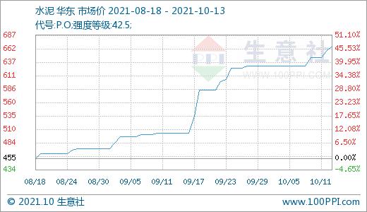 水泥产品行情分析
