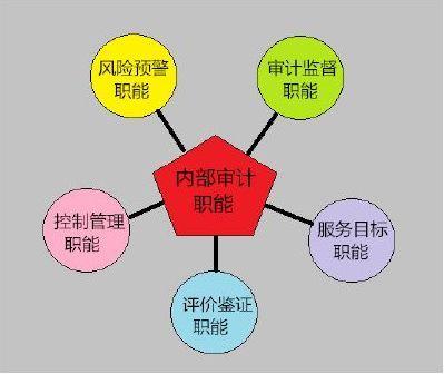 【学术】内部审计五大流程与方法