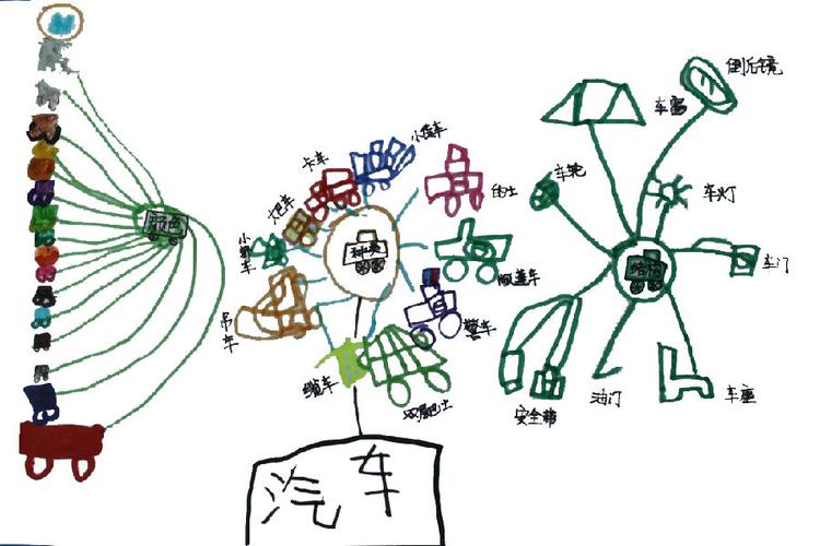 看得见的思考——教幼儿运用思维导图