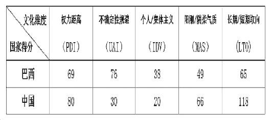 巴西和中国在霍夫斯泰德五个文化维度上的得分□ 金茜作为迅速崛起的