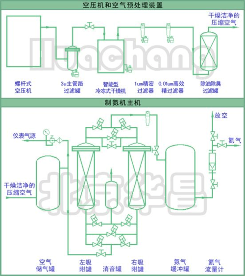 制氮机制氮原理