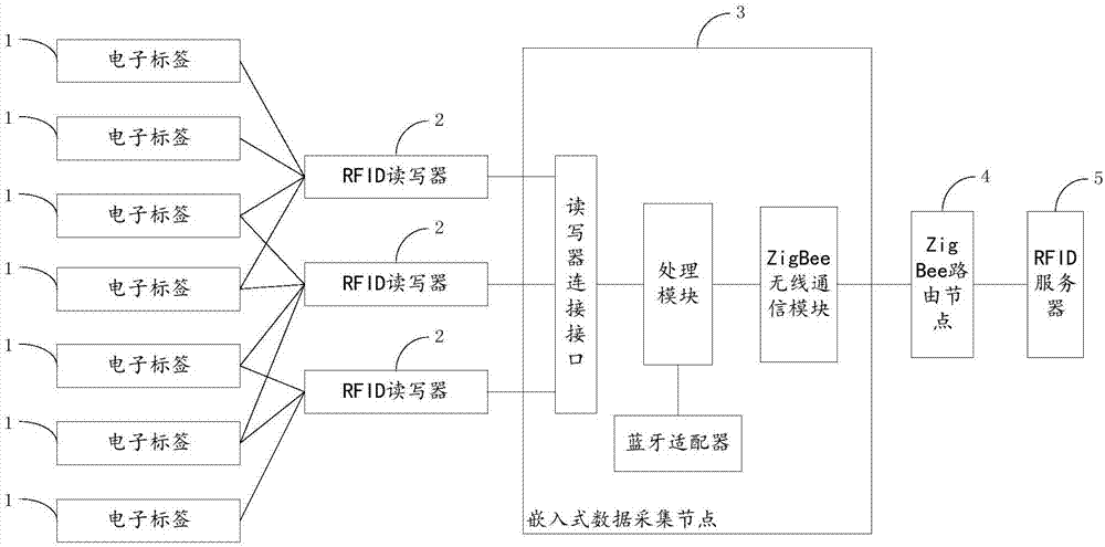 电子标签数据采集系统及方法与流程