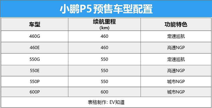 预售16万元的小鹏p5,开放预订7小时订单破5000!