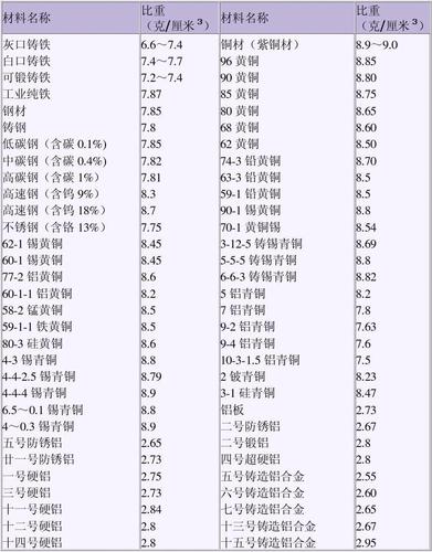 常用工业材料比重表