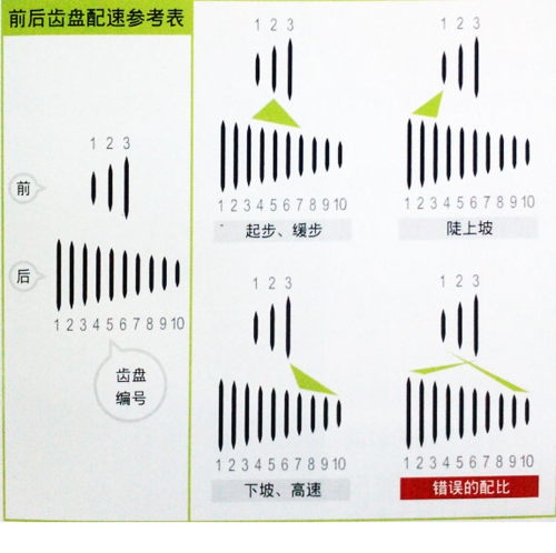 骑行技巧山地车档位的最佳选择