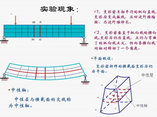 材料力学 梁的正应力.ppt