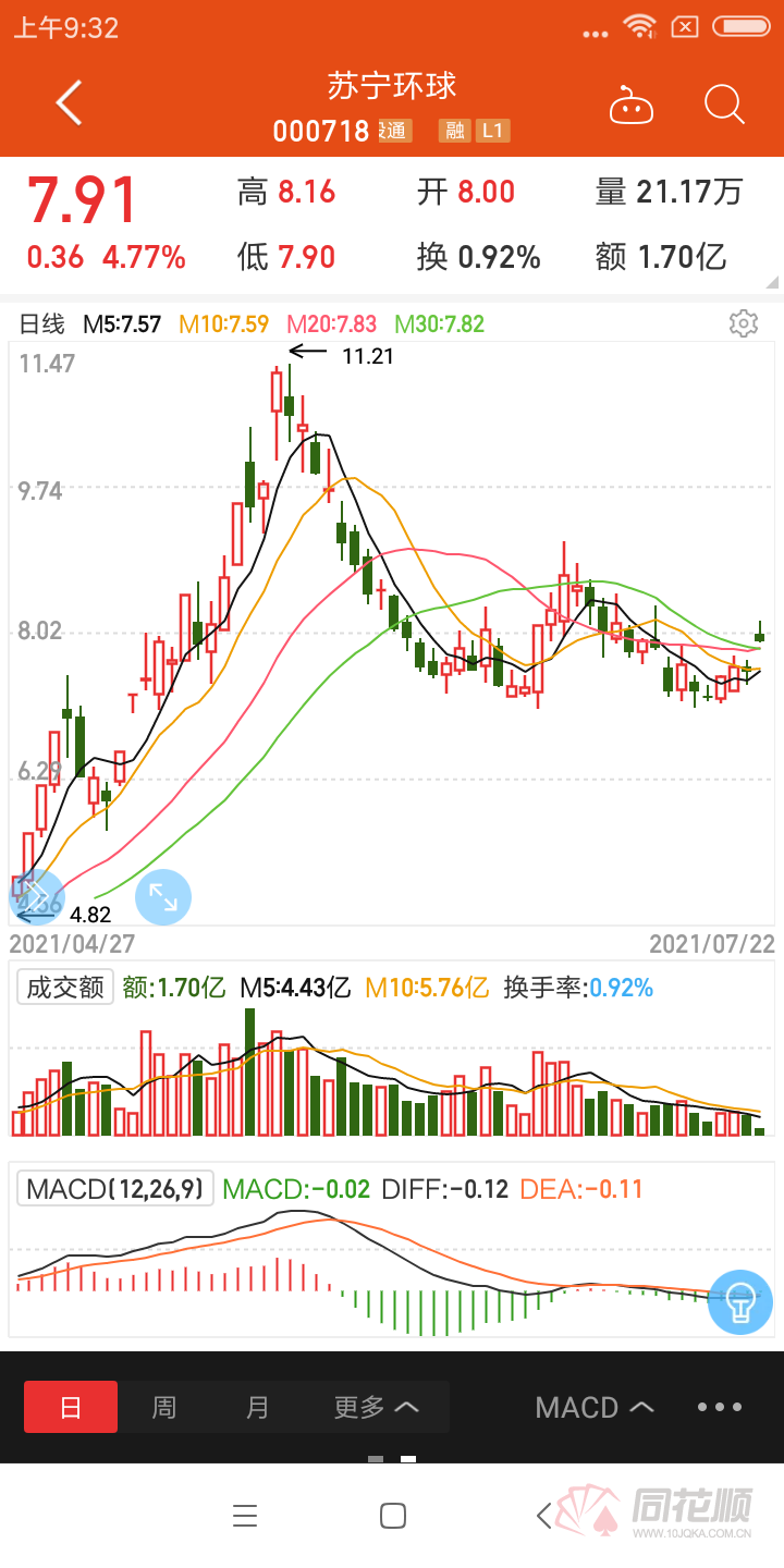 豪掷337亿加码颜经济苏宁环球股价应声大涨高位回调近40后反弹在即