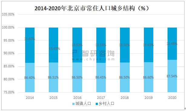 2014-2020年北京市常住人口城乡结构(%)从城乡结构来看,2020年北京市