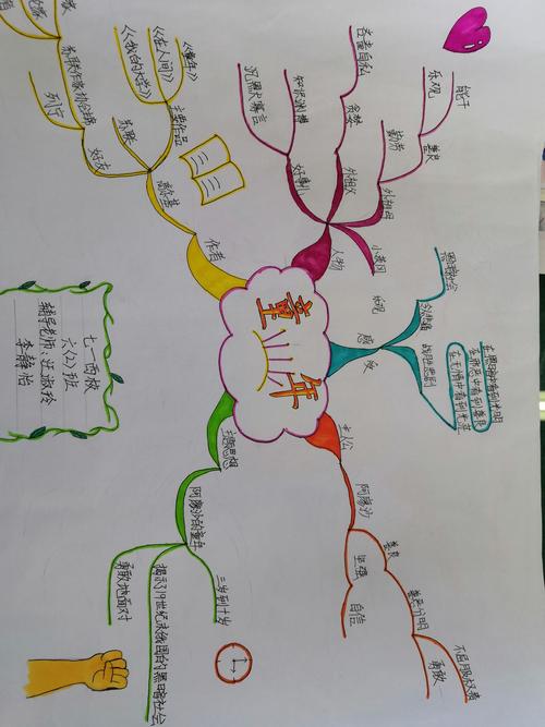 六年级孩子共读名著《童年》,一张张精美的思维导图体现了自己的感悟