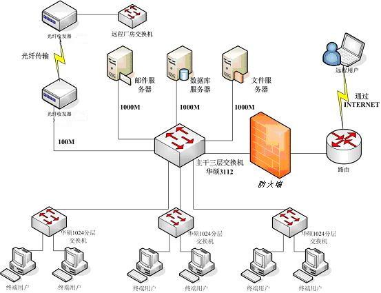 2网络拓扑图2,工作组交换机:用于各型网络的接入层,需要具有接入简单