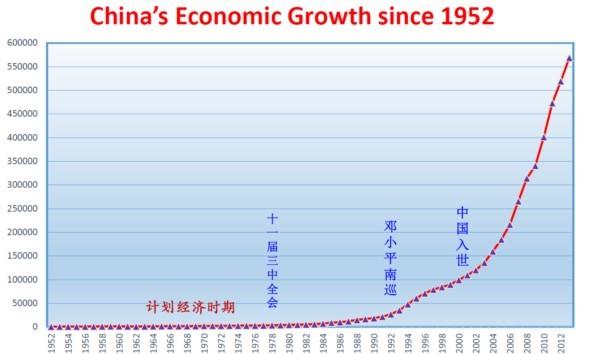 图1,1952年以来中国的经济增长