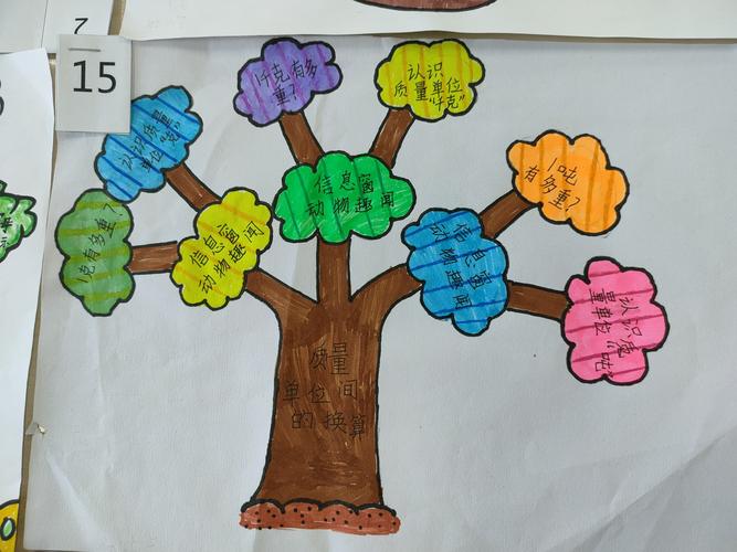 数学神器之思维导图