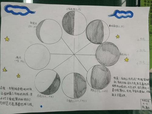 聪明伶俐的孩子们,动手绘制的精彩月相变化图,为你们点赞!