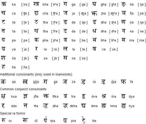 sanskrit alphabet 梵文字母表