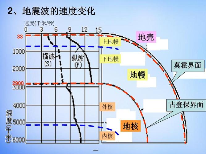 2,地震波的速度变化 速度{千米/秒)    上地幔 下地幔 地壳 莫霍界面