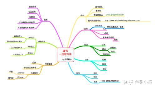 第六点思维导图重在思维而不在画画的不好没关系一定要去多多的去
