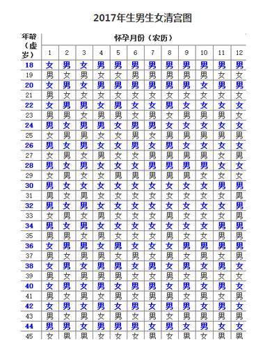 2017年清宫图 生男生女表怎么看