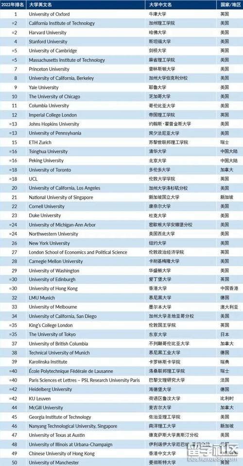 2022泰晤士times世界大学排名top50