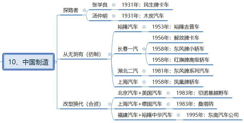 一张思维导图看完《汽车百年》