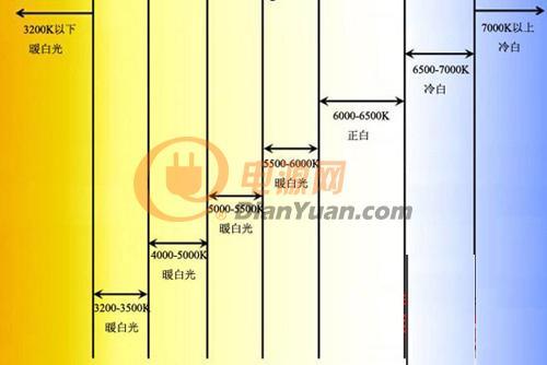 一张图看懂led色温是怎么回事-电源网
