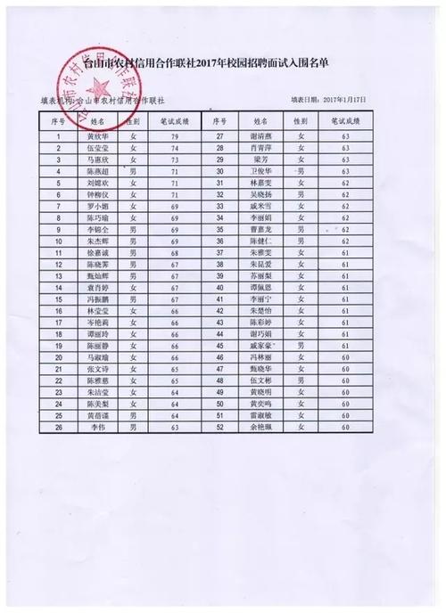 通过对比今年的笔试成绩与面试入围名单,不难发现,今年进入面试的分数