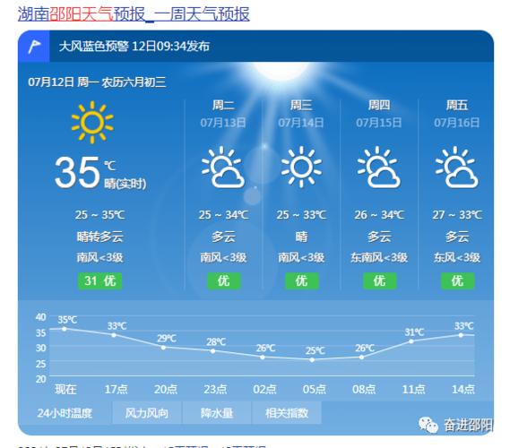 邵阳最近这天气, 真是一言不合就升温!