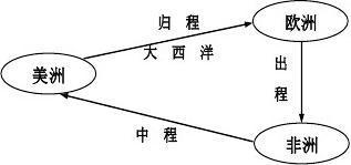 请你说出三角贸易的基本内容